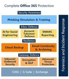 Complete Office 365 Protection Stack